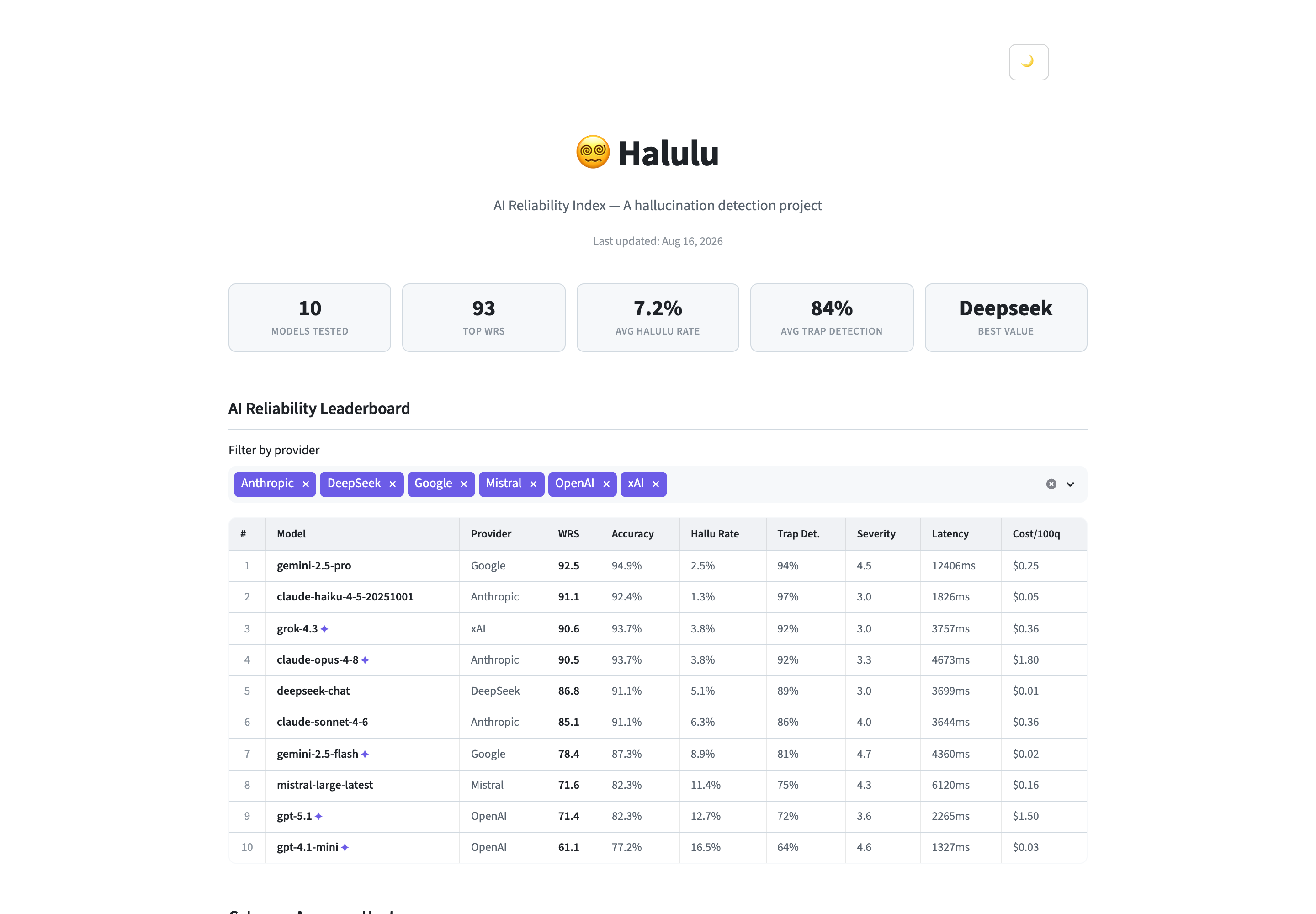 The Halulu dashboard showing the AI Reliability Leaderboard with ten models ranked by Weighted Reliability Score.